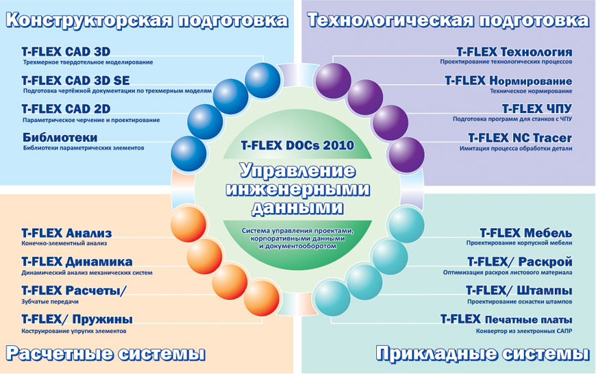 Схема комплекса T-FLEX CAD/CAM/CAE/CAPP/PDM