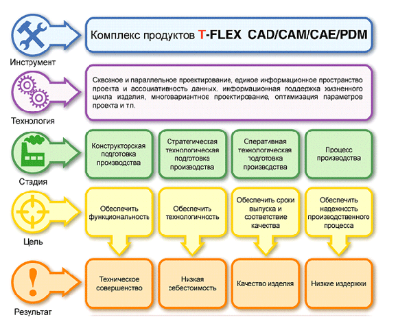 ����� ����������� T-FLEX CAD/CAM/CAE/CAPP/PDM