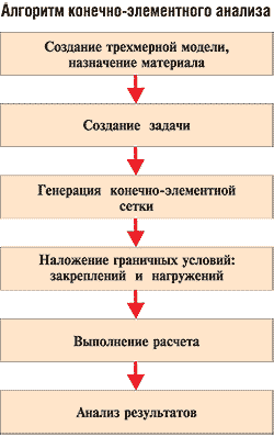  Рис. 1. Общий алгоритм осуществления статических прочностных расчетов в системе T-FLEX Анализ