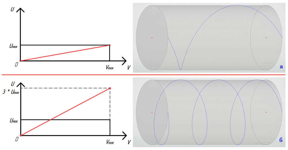  Рис.4. Спиральный путь в UV-параметрах (слева) и в трёхмерном пространстве (справа)
