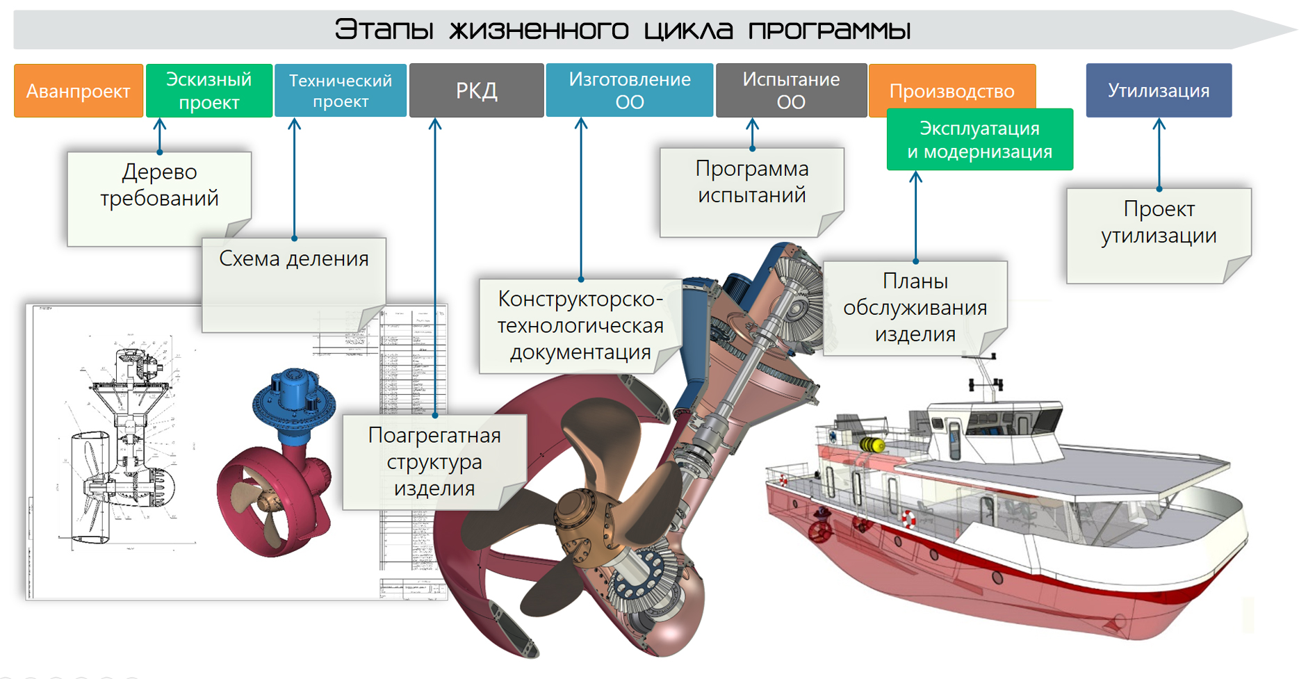 Планирование и контроль на этапах ЖПЦ