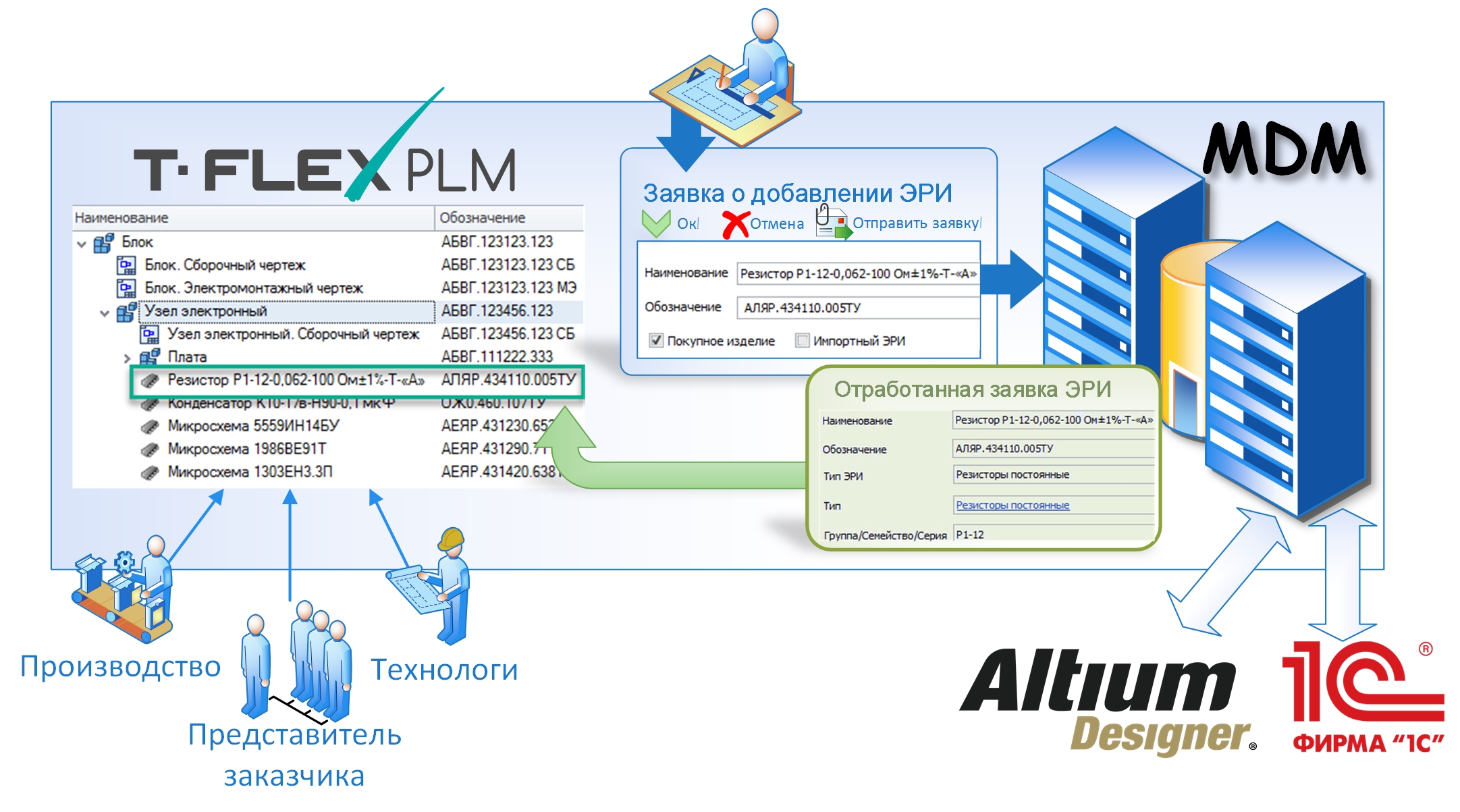 Http mdm. MDM система 1с. Архитектура MDM системы. MDM НСИ. Система MDM НСИ.