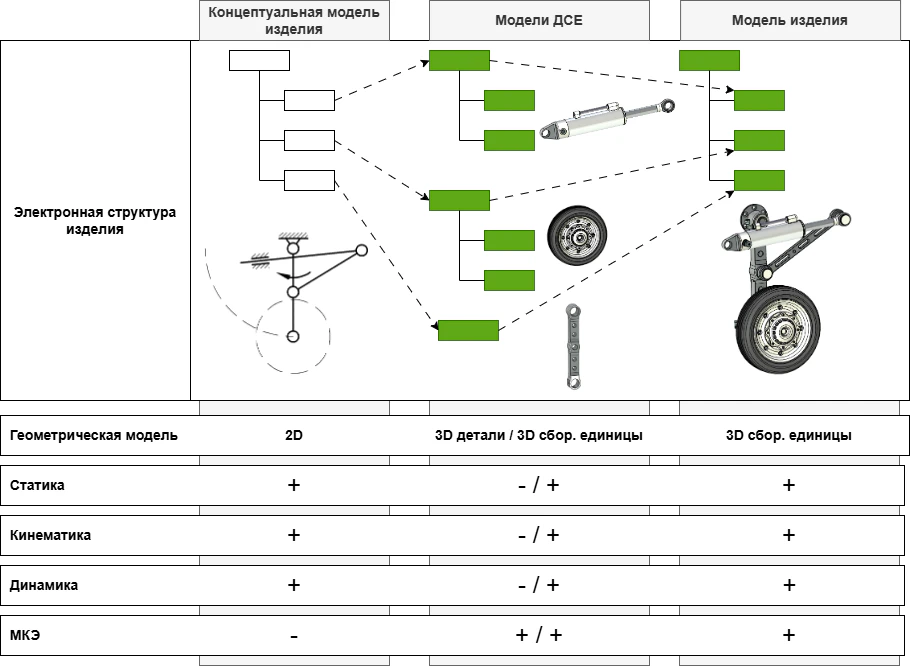 Связи этапов проектирования и моделей с различными видами инженерных расчётов