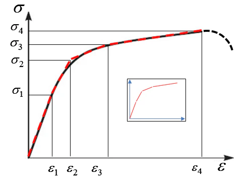 Диаграммы деформирования мультилинейной модели пластичности. Кривая чёрного цвета – реальная диаграмма деформирования. Кривая красного цвета – аппроксимированная мультилинейной моделью диаграмма деформирования