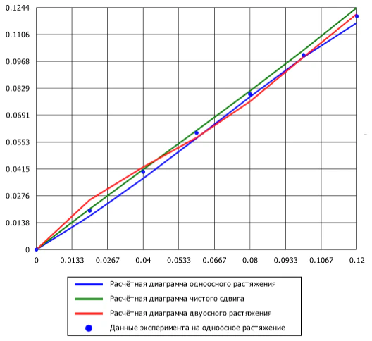 Группа «Экспериментальные кривые»