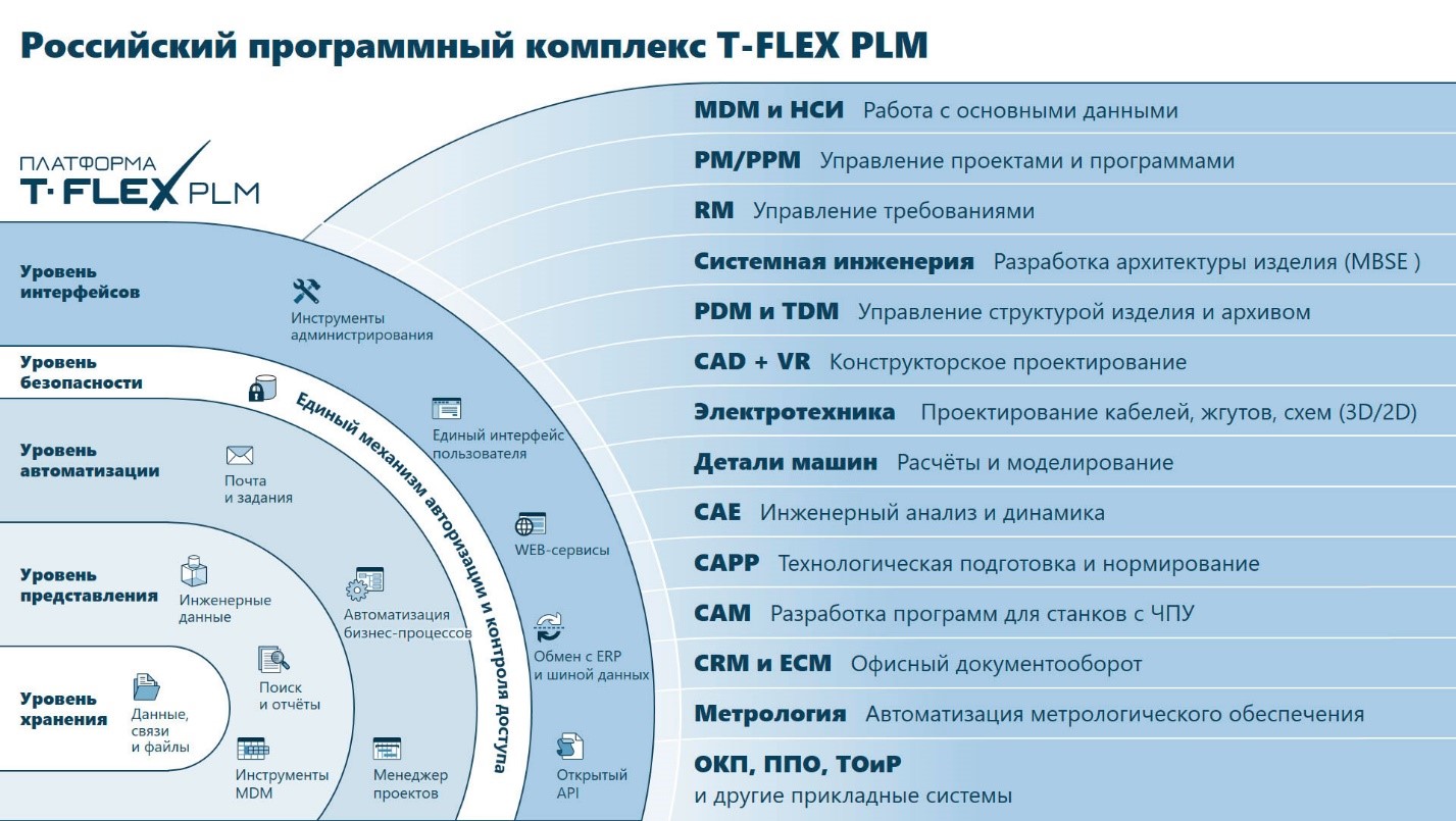   T-FLEX PLM