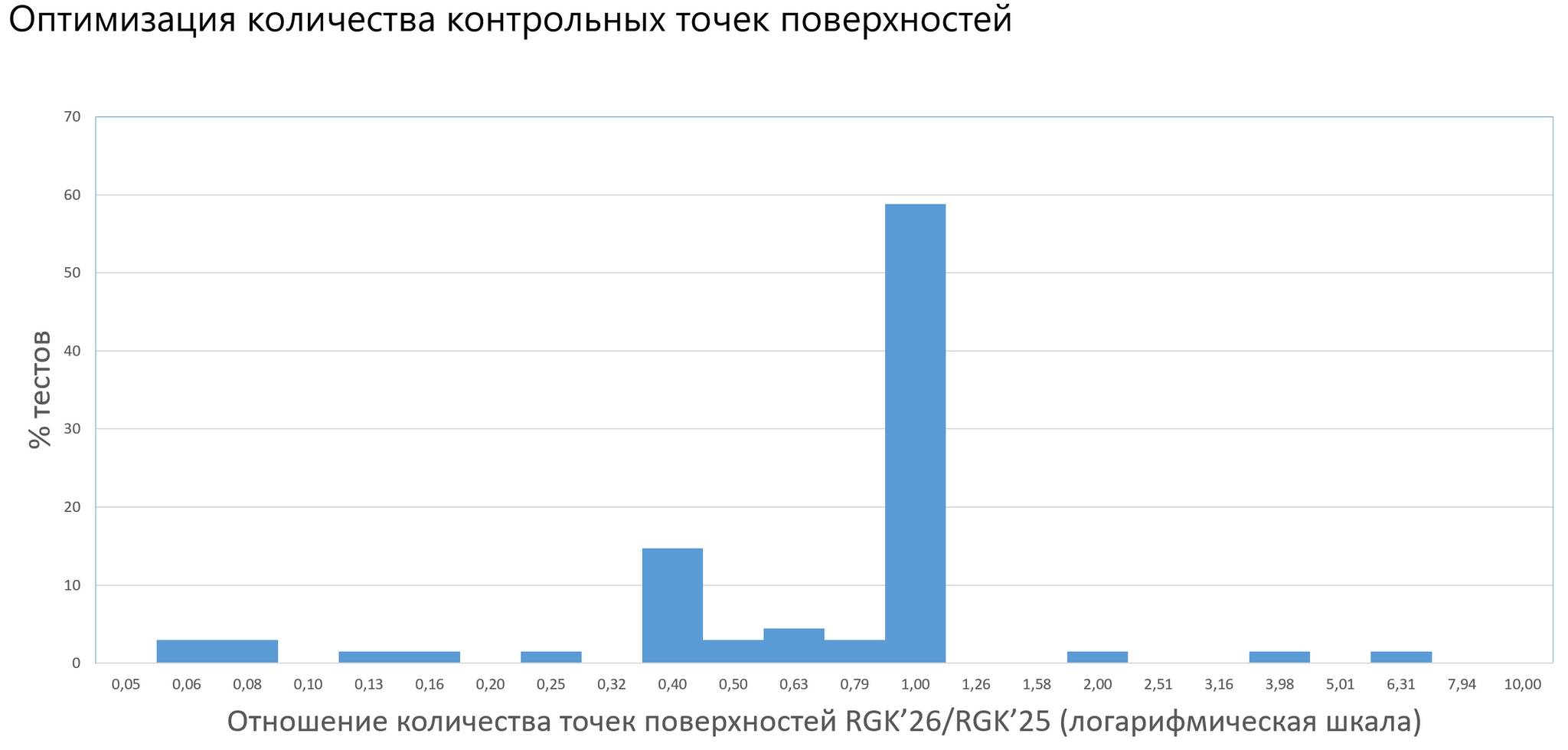 Диаграмма изменения числа контрольных точек поверхностей, полученных операцией «по сечениям» 