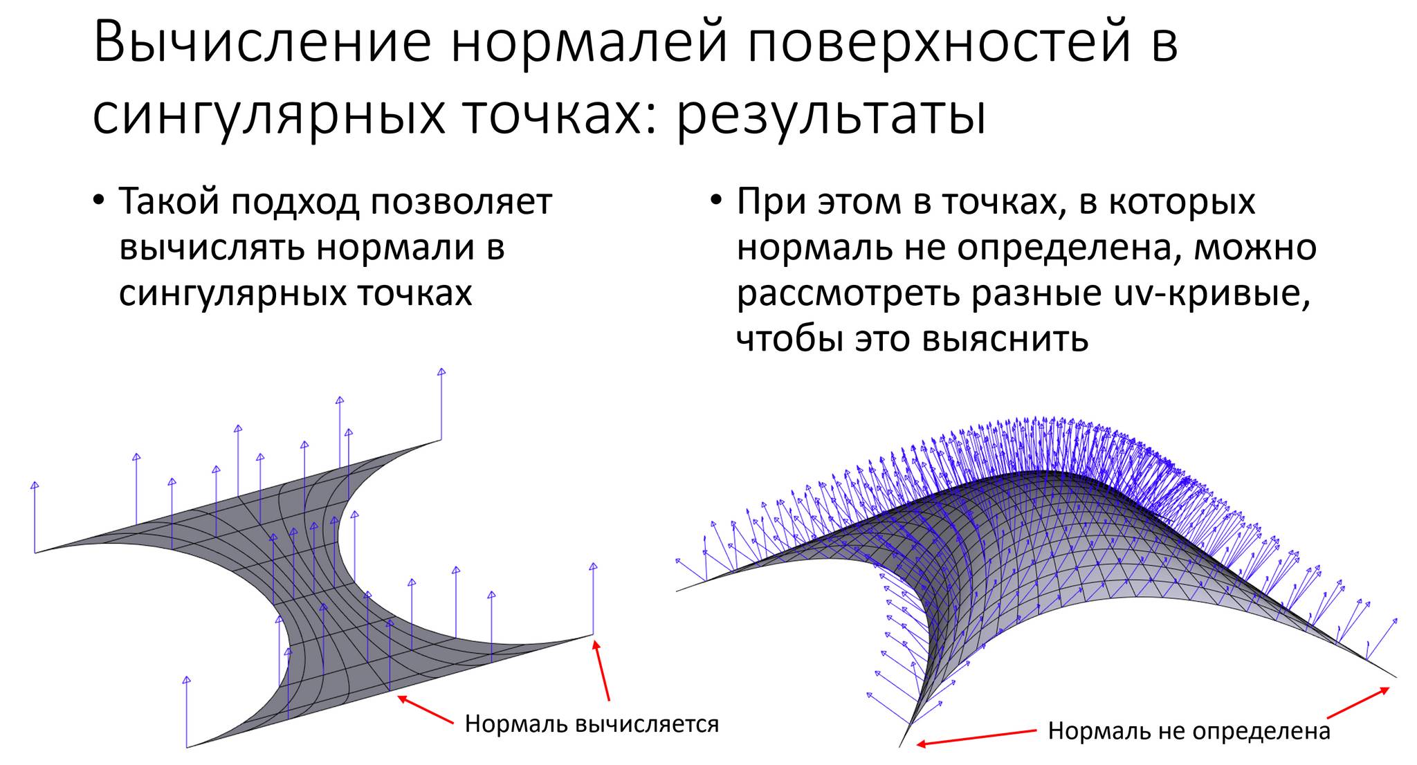 Иллюстрация поведения алгоритма вычисления нормали к поверхности в зонах сингулярности