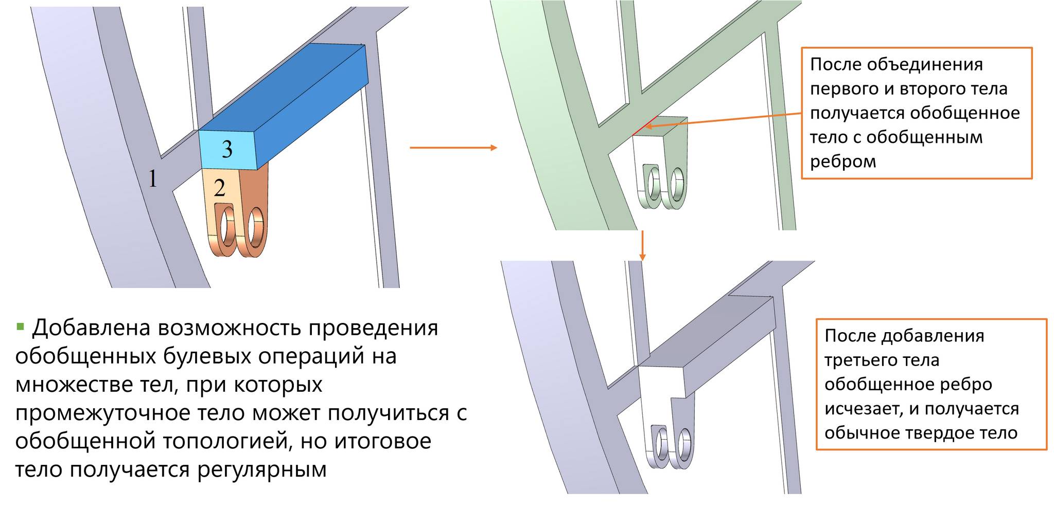 Иллюстрация булевого объединения нескольких тел по новой схеме
