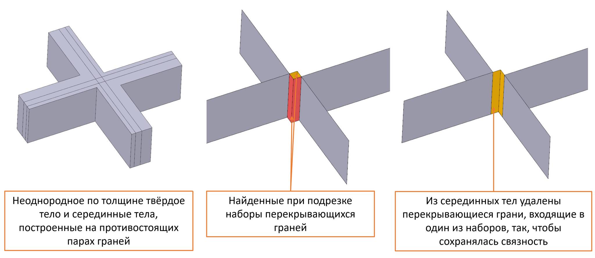 Иллюстрация работы нового режима поиска перекрытий и подрезки серединных листовых тел в перекрывающихся конфигурациях
