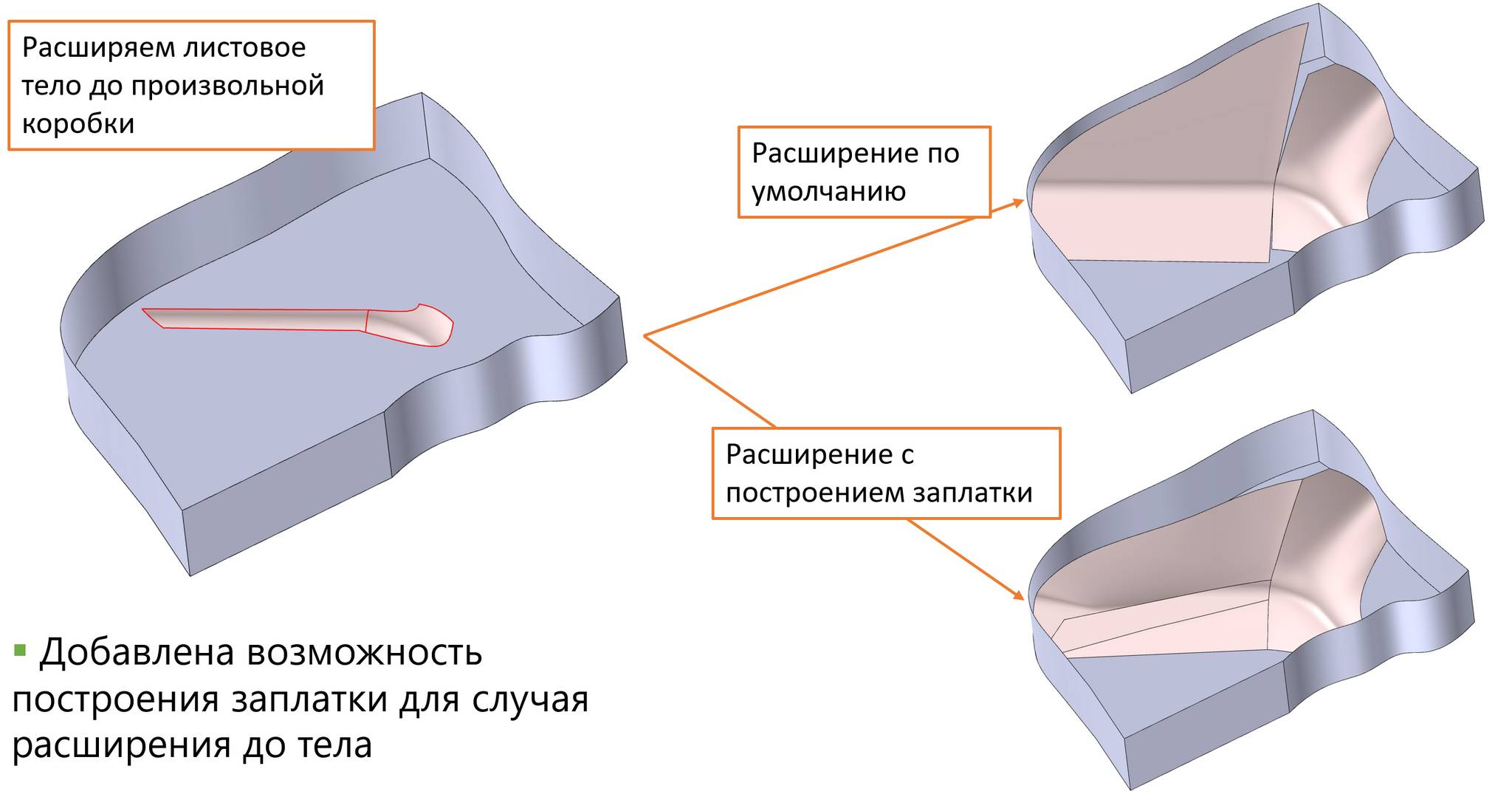 Иллюстрация нового режима расширения листового тела «до тела»
