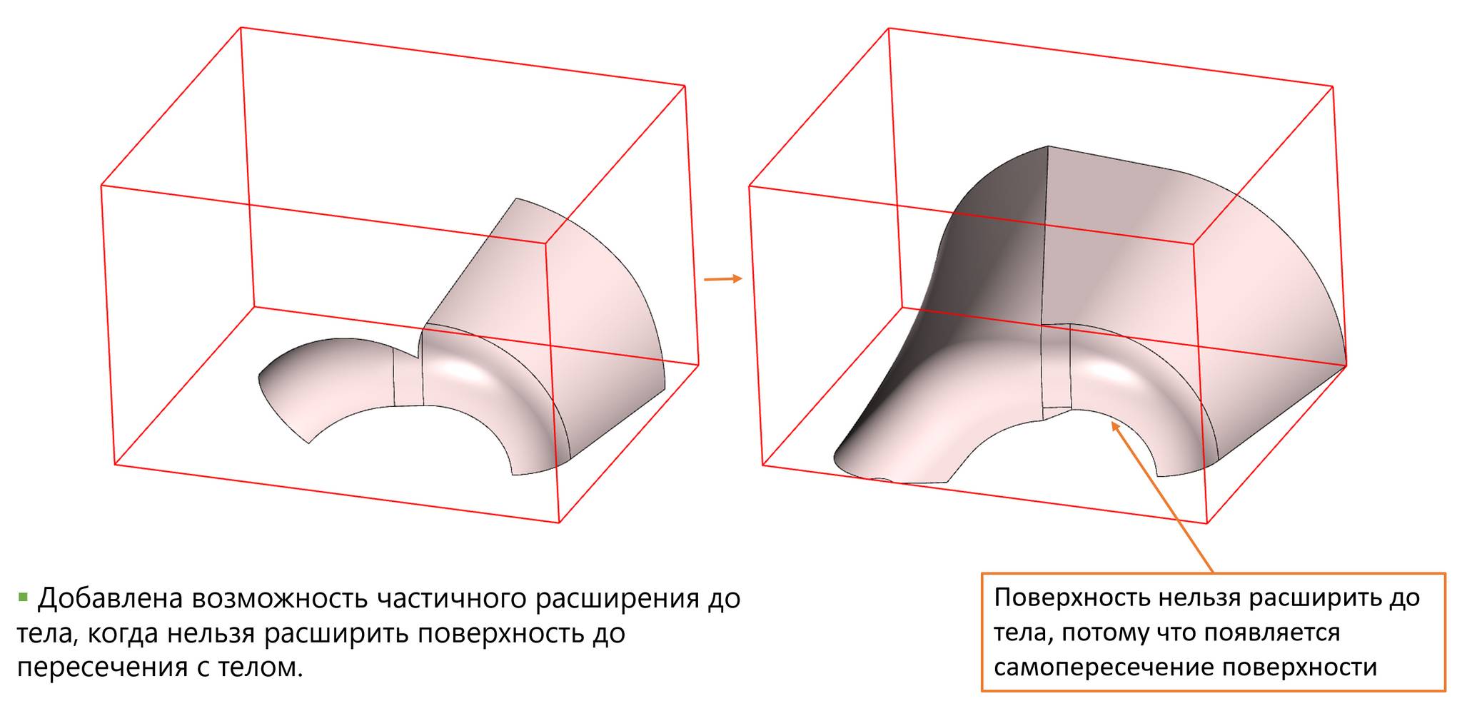 Иллюстрация режима частичного расширения до тела