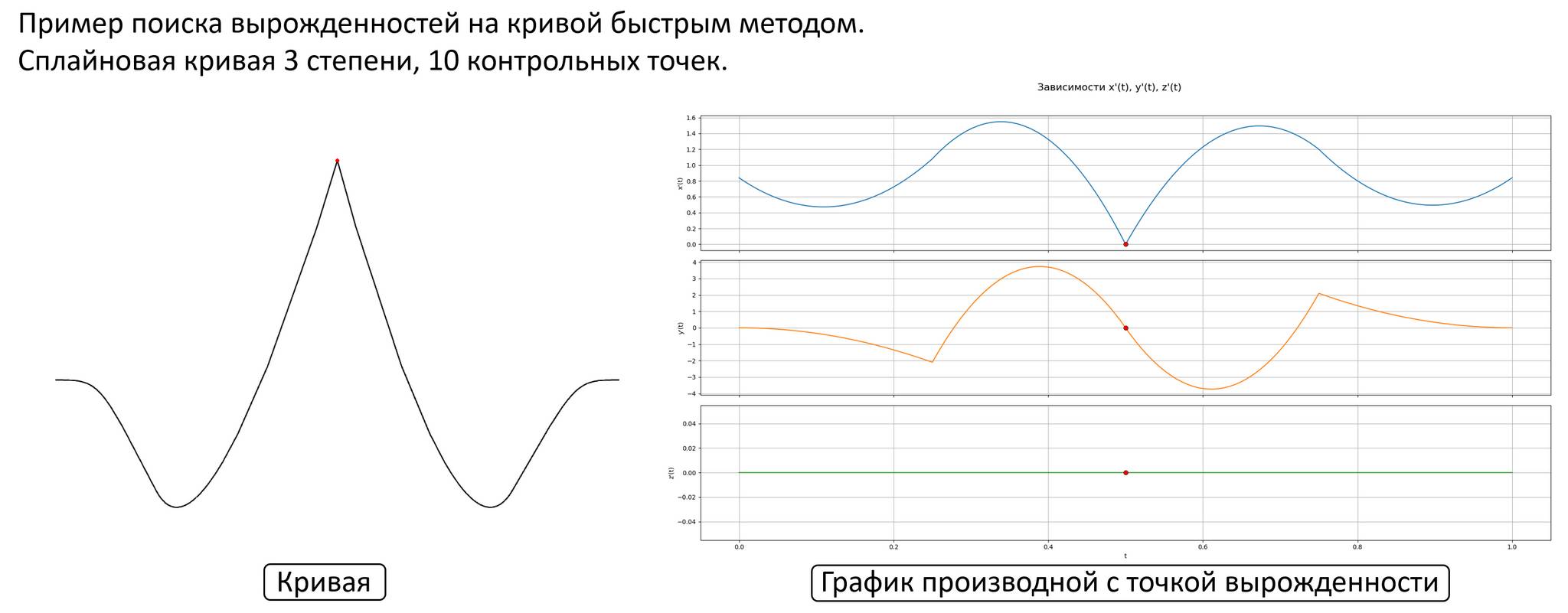 Пример работы функции проверки аналитической гладкости кривой