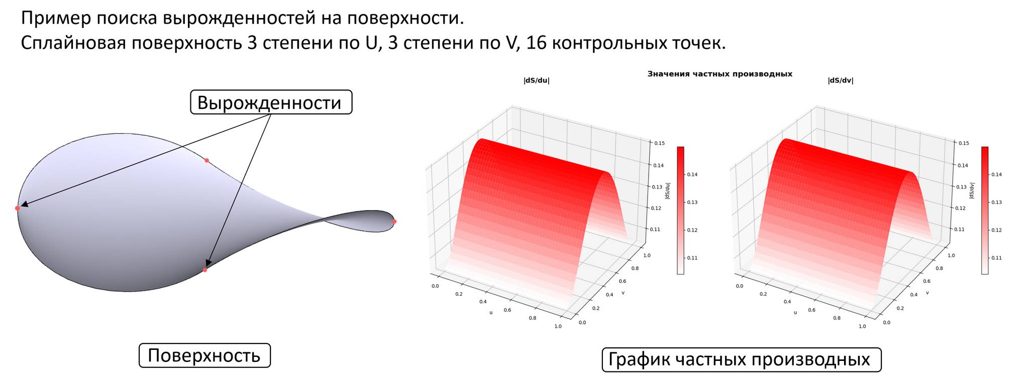 Иллюстрация поиска вырождения сплайн-поверхности