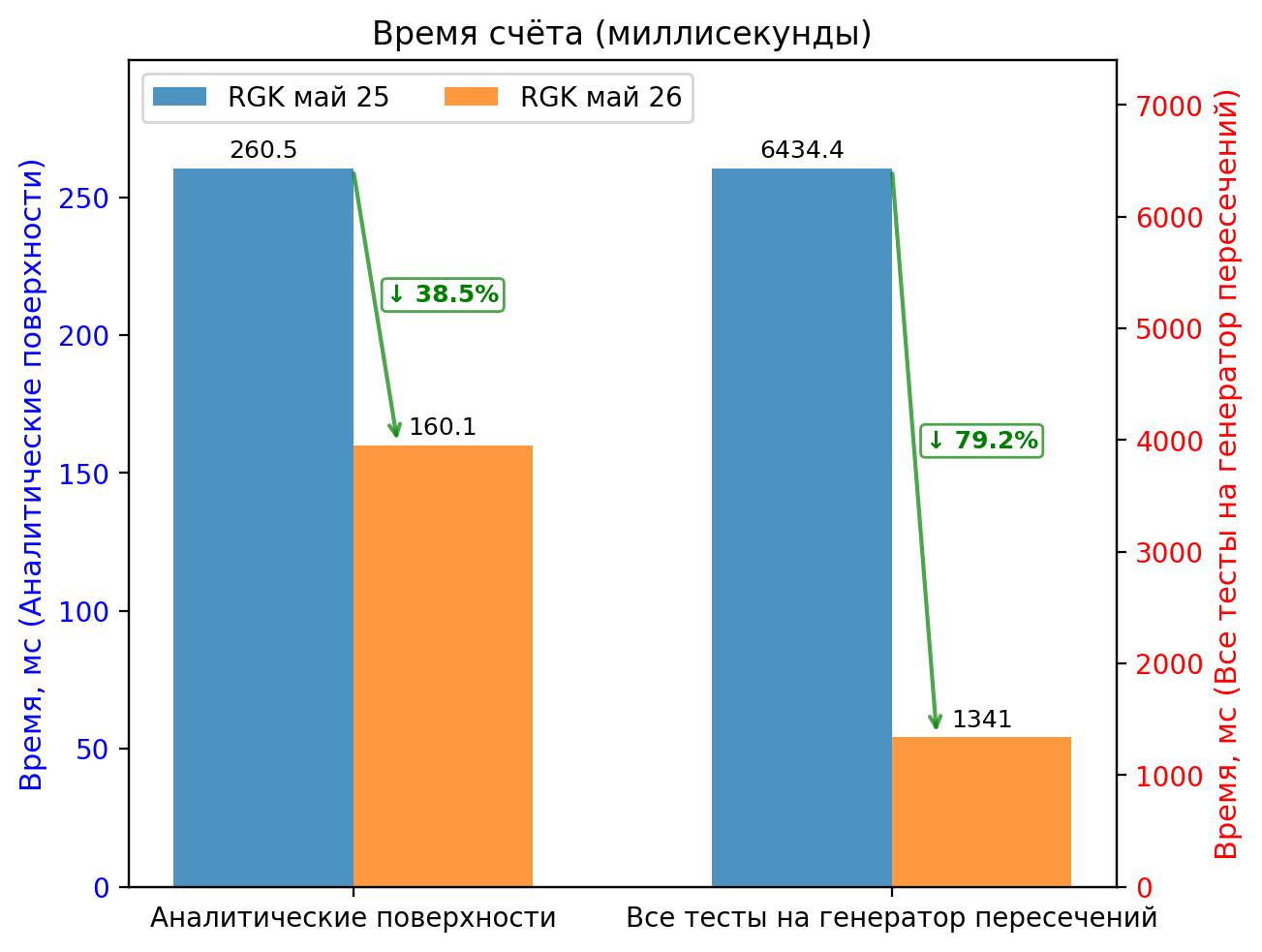 Иллюстрация достигнутого прогресса при вычислении линий пересечения поверхностей 