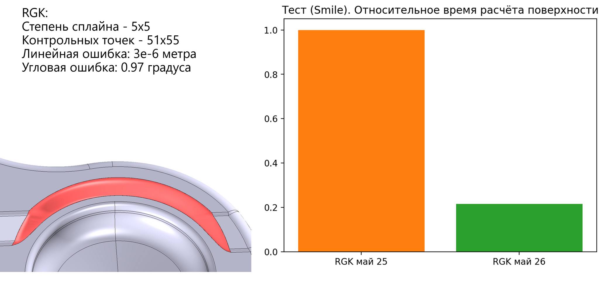Иллюстрация достигнутого ускорения в новой версии