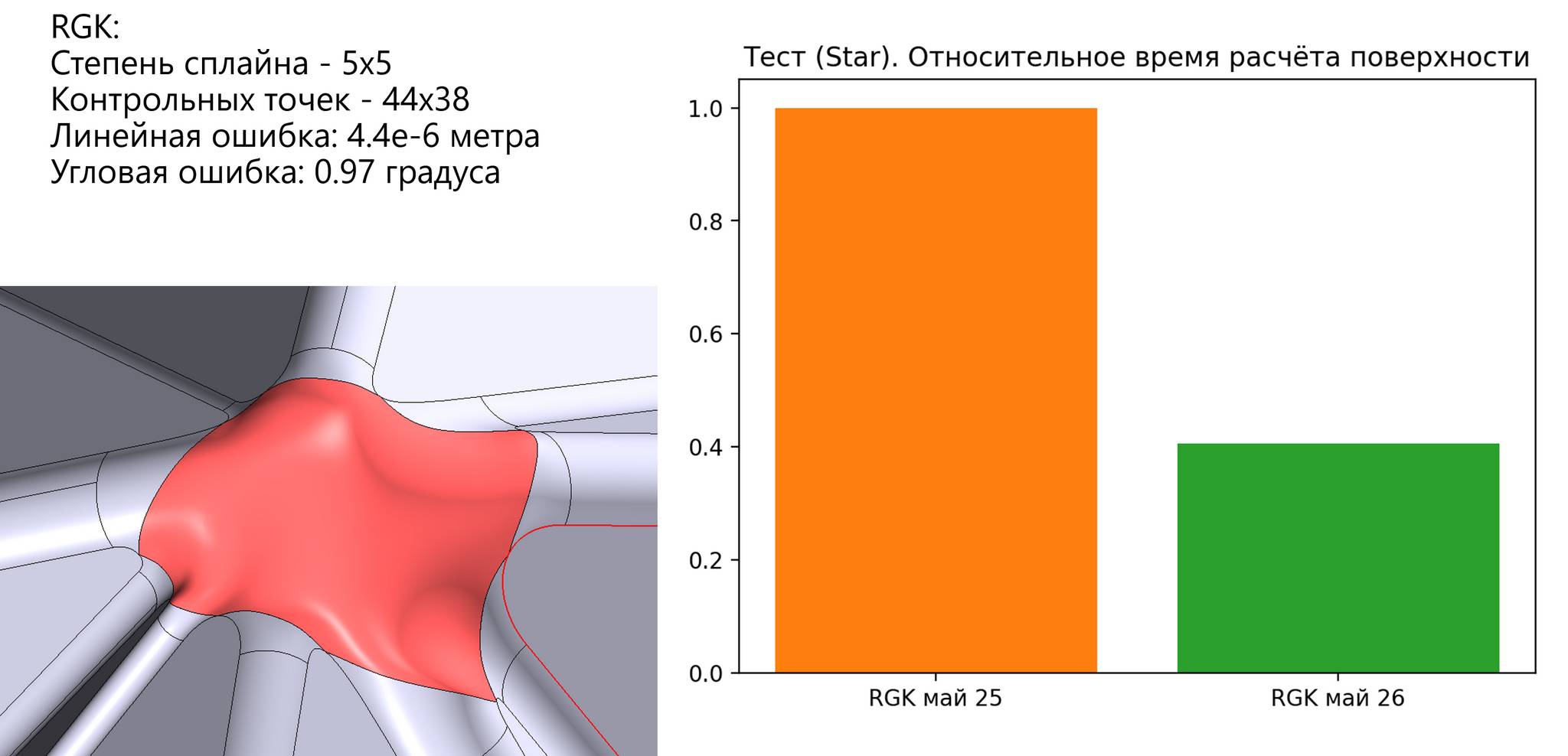 Иллюстрация достигнутого ускорения в новой версии