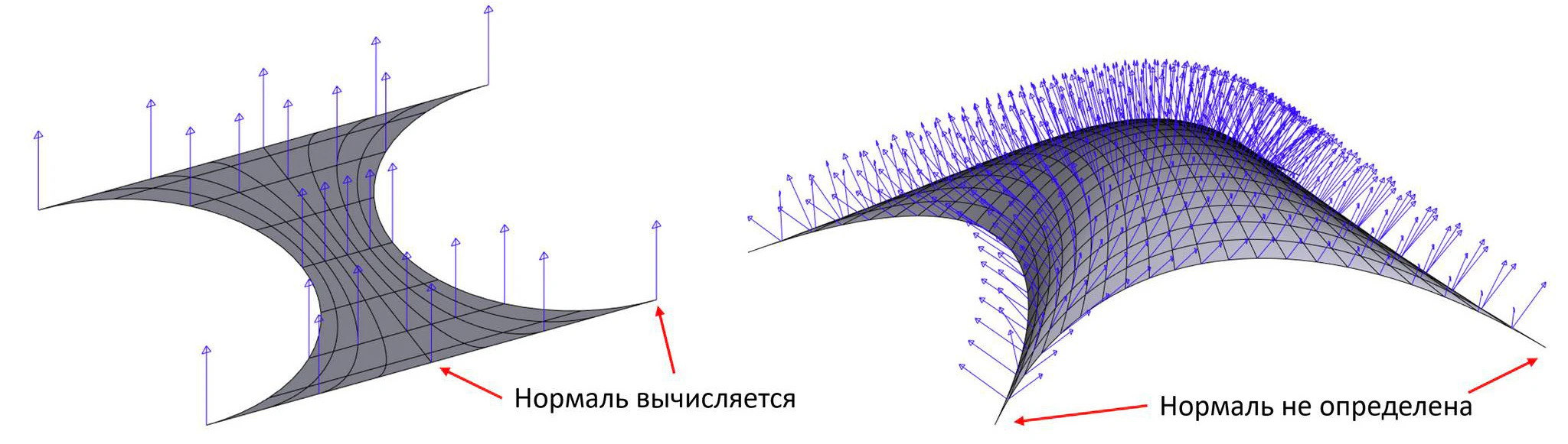 Иллюстрация поведения алгоритма вычисления нормали к поверхности в зонах сингулярности