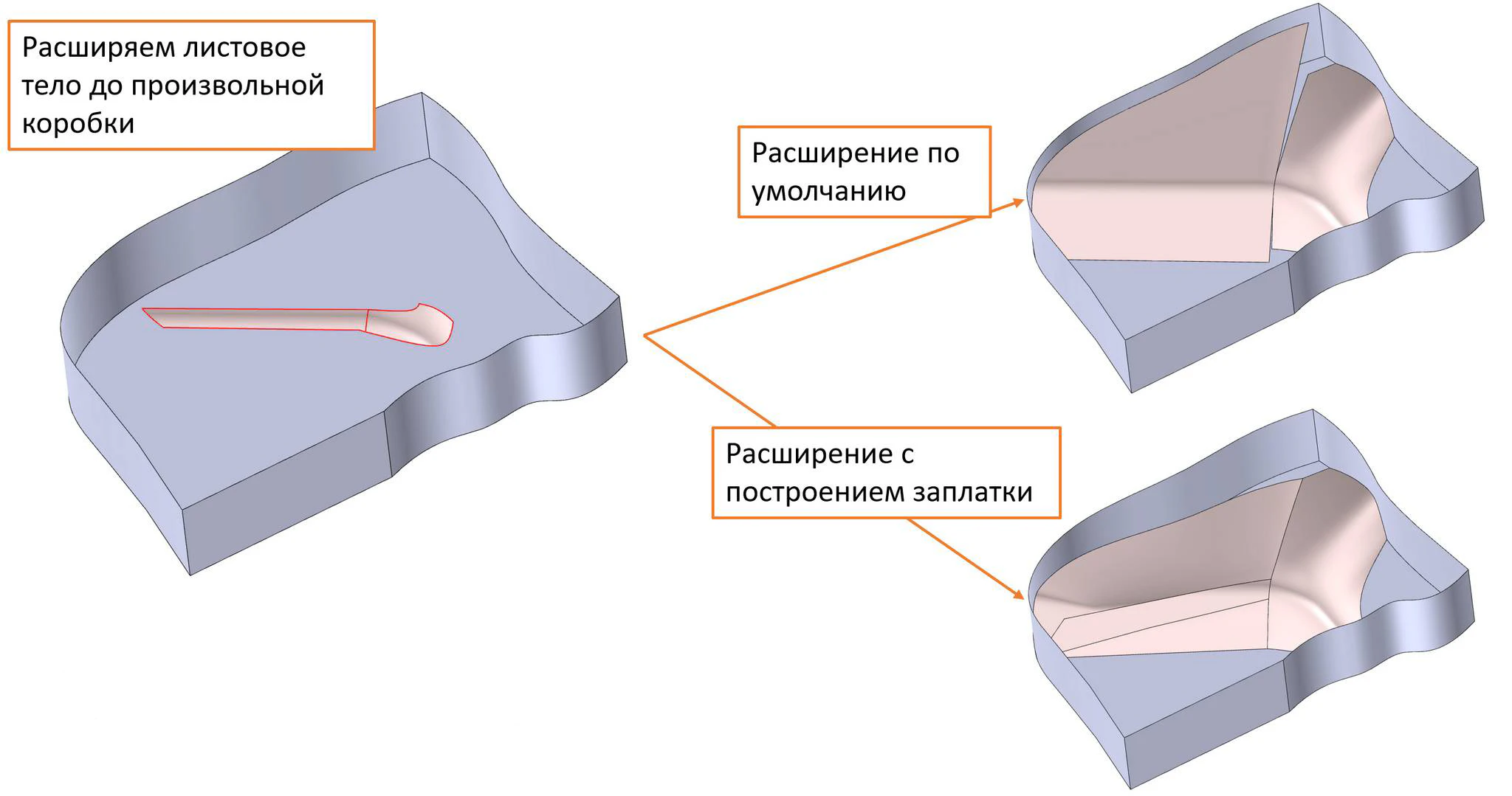 Иллюстрация нового режима расширения листового тела «до тела»