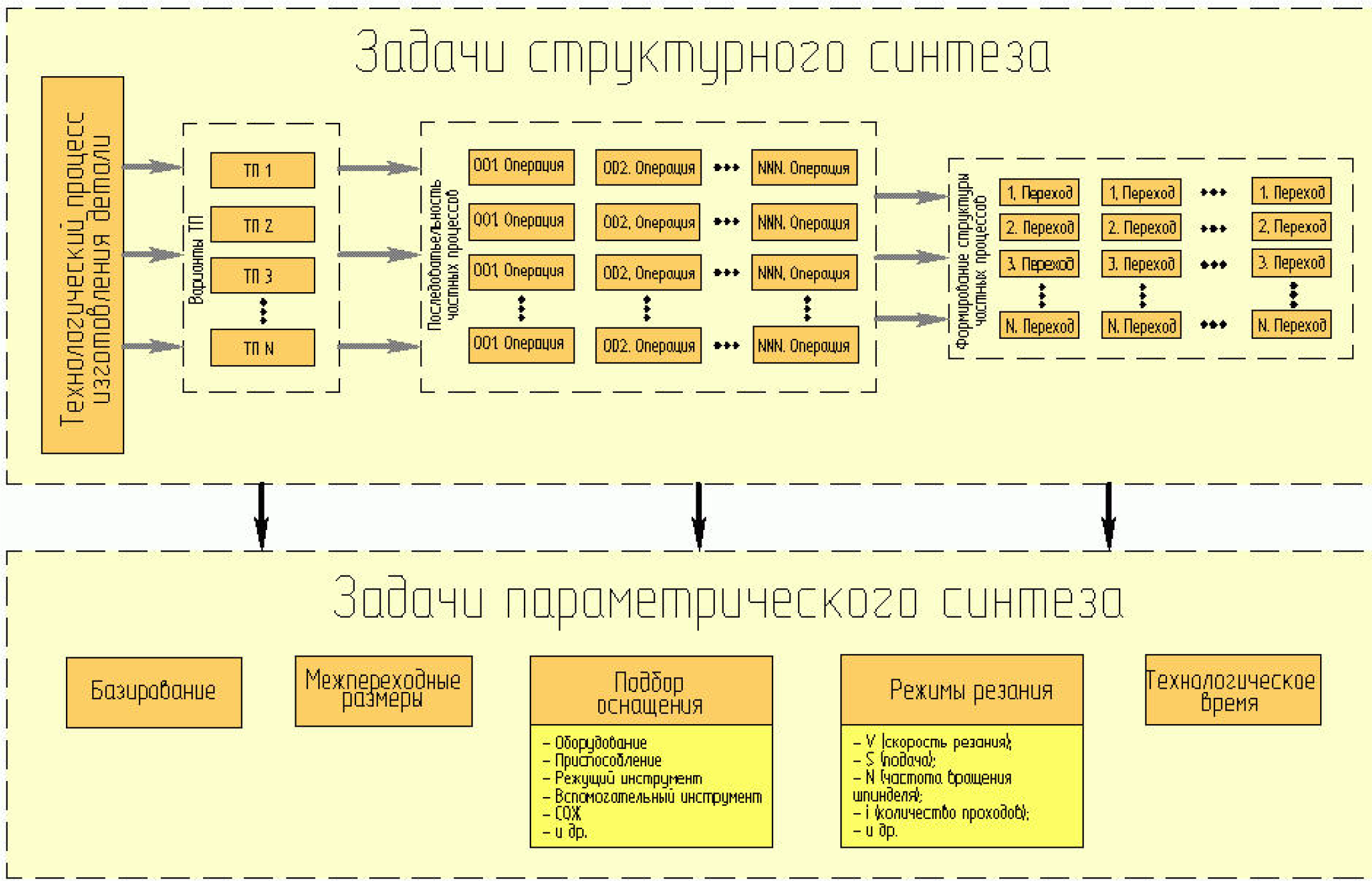 Перечислите основные технологические операции. Технологическая операция. Виды переходов в технологических операциях. Основные технологические операции на металлобазах. Технологический переход технологическая операция.