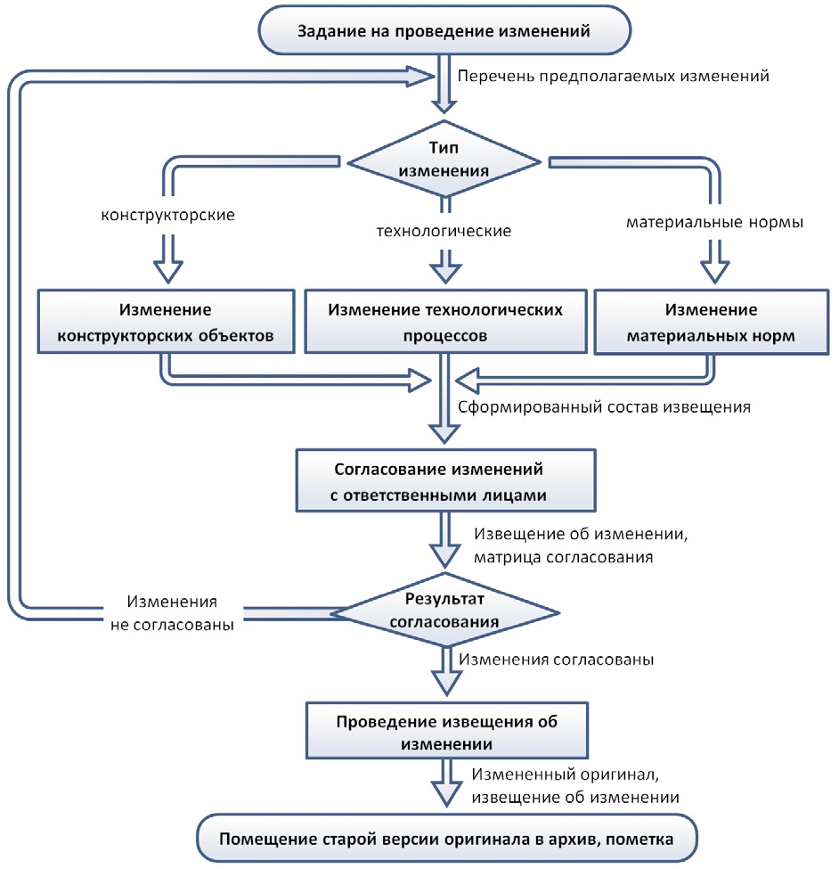 Алгоритм внесения изменений. Блок схема конструкторской документации. Порядок внесения изменений в документ. Процедура внесения изменений в документацию. Схема процесса документации.