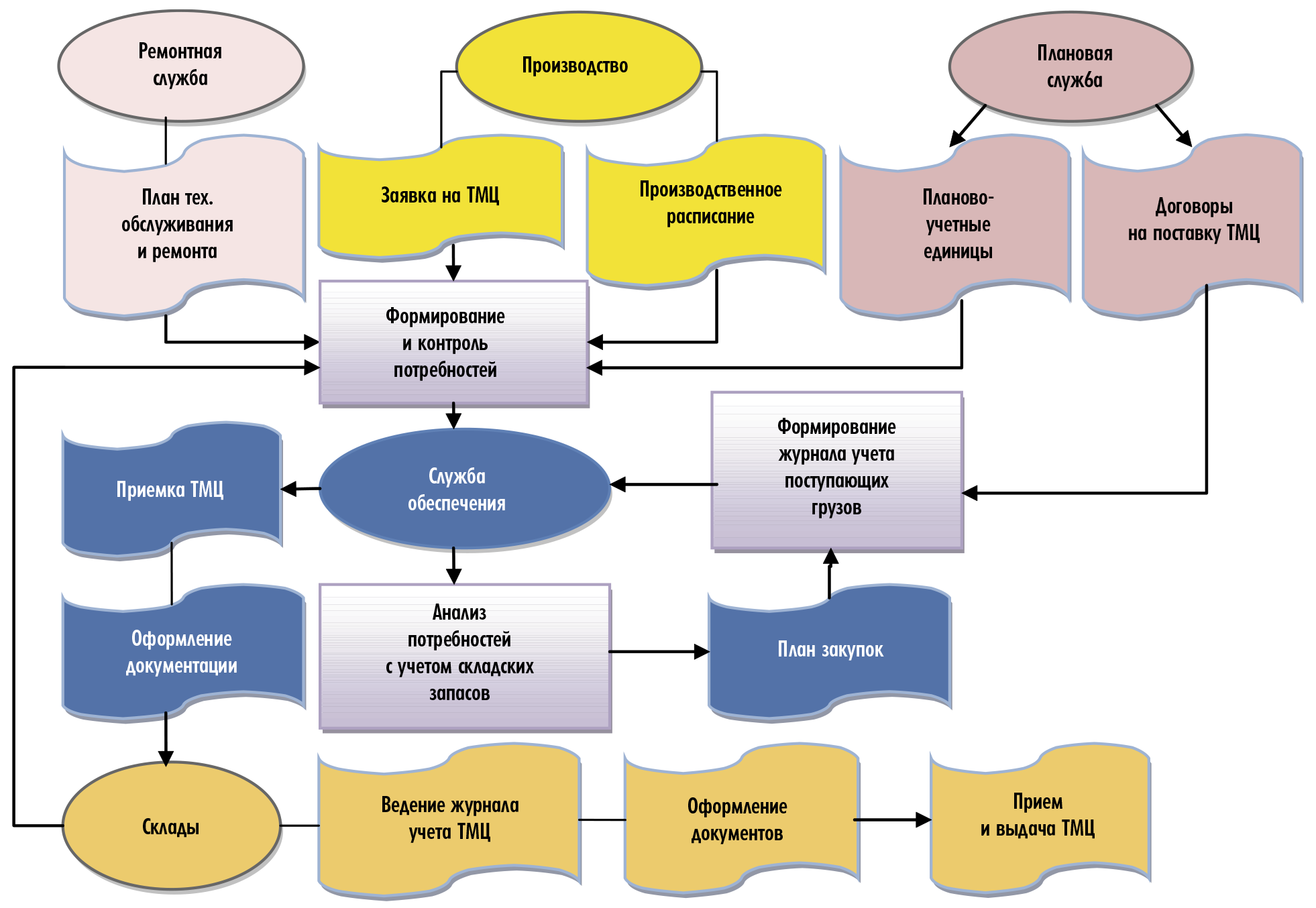Учет движения тмц. Схема документооборота складского учета. Схема организации складского учета. Схема движения ТМЦ на складе. Схема движения ТМЦ по складу.