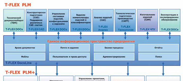       T-FLEX PLM:   