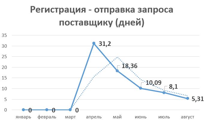 Рисунок 8. Линия тренда производительности специалистов снабжения