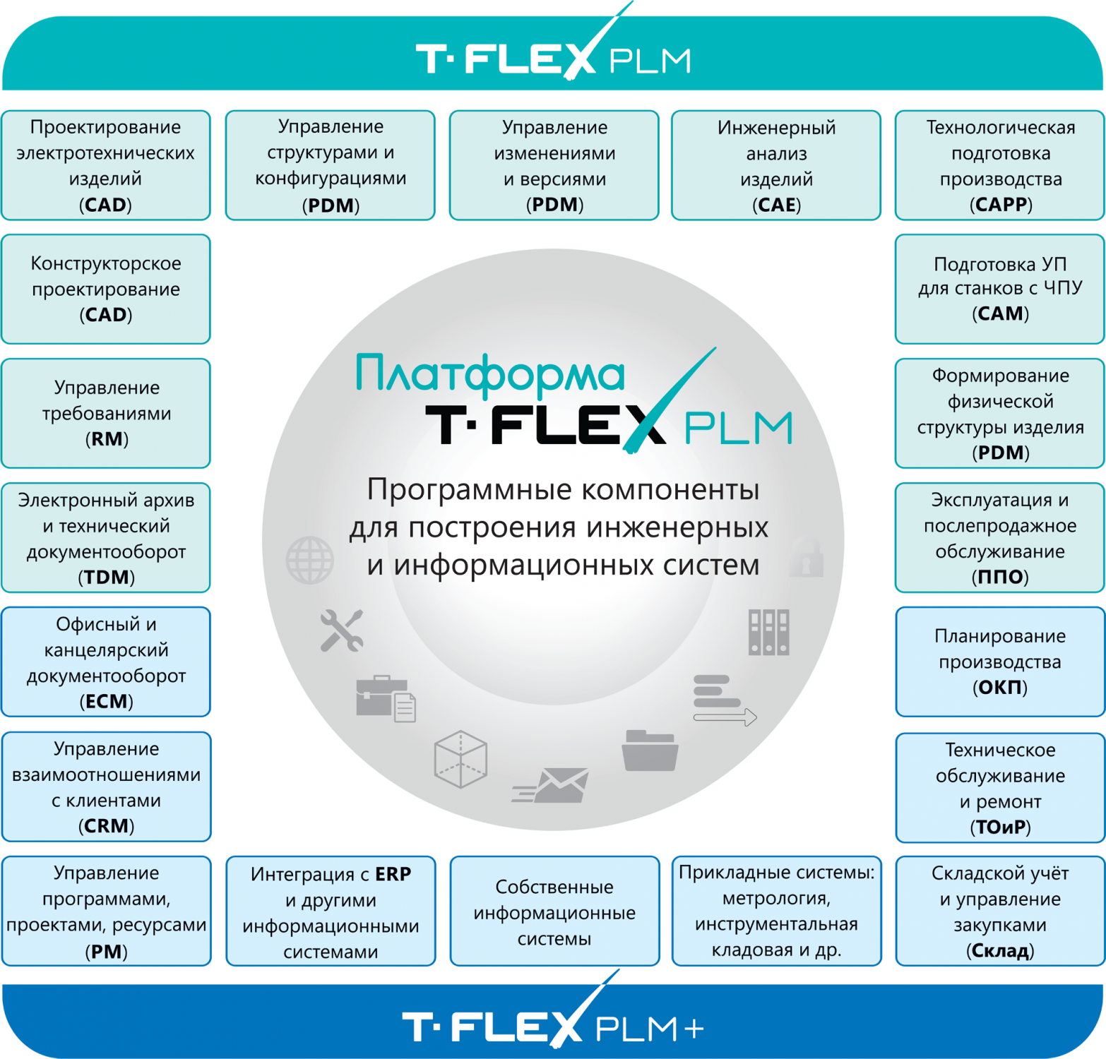 T-Flex PLM. T-Flex PLM платформа. PLM T-Flex CAD. PLM системы - жизненный цикл изделия.