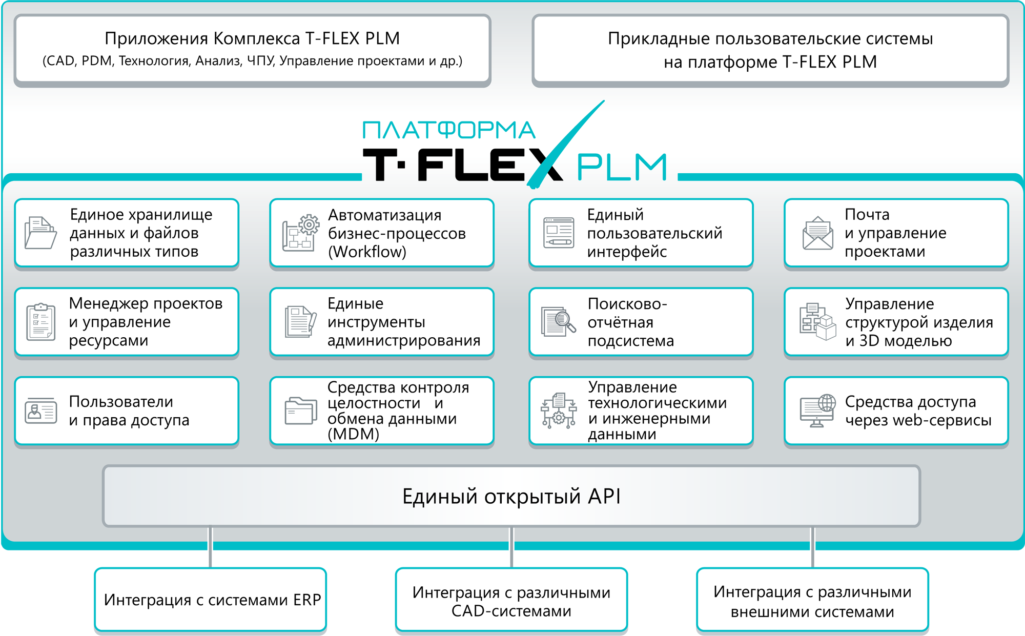 T-Flex PLM платформа. T-Flex docs PLM. PDM системы t-Flex docs. Схемы комплексов PLM.