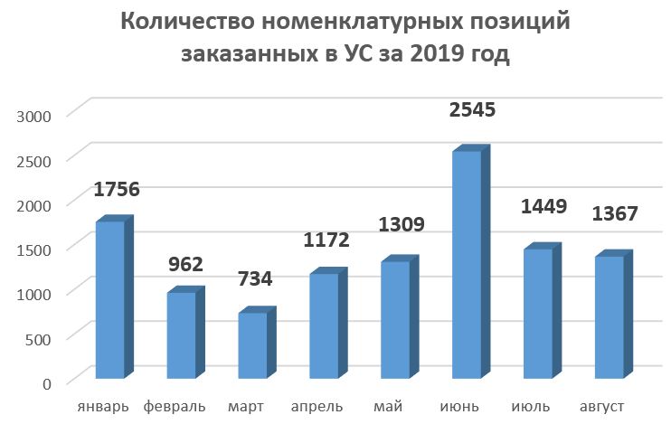 Рисунок 6. Динамика распределения ПКИ по месяцам