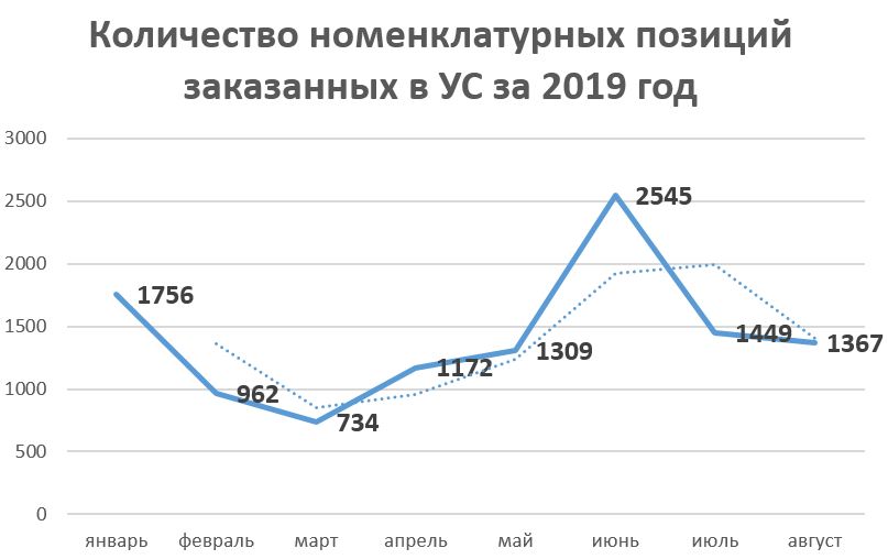 Рисунок 7. Линия тренда заказов