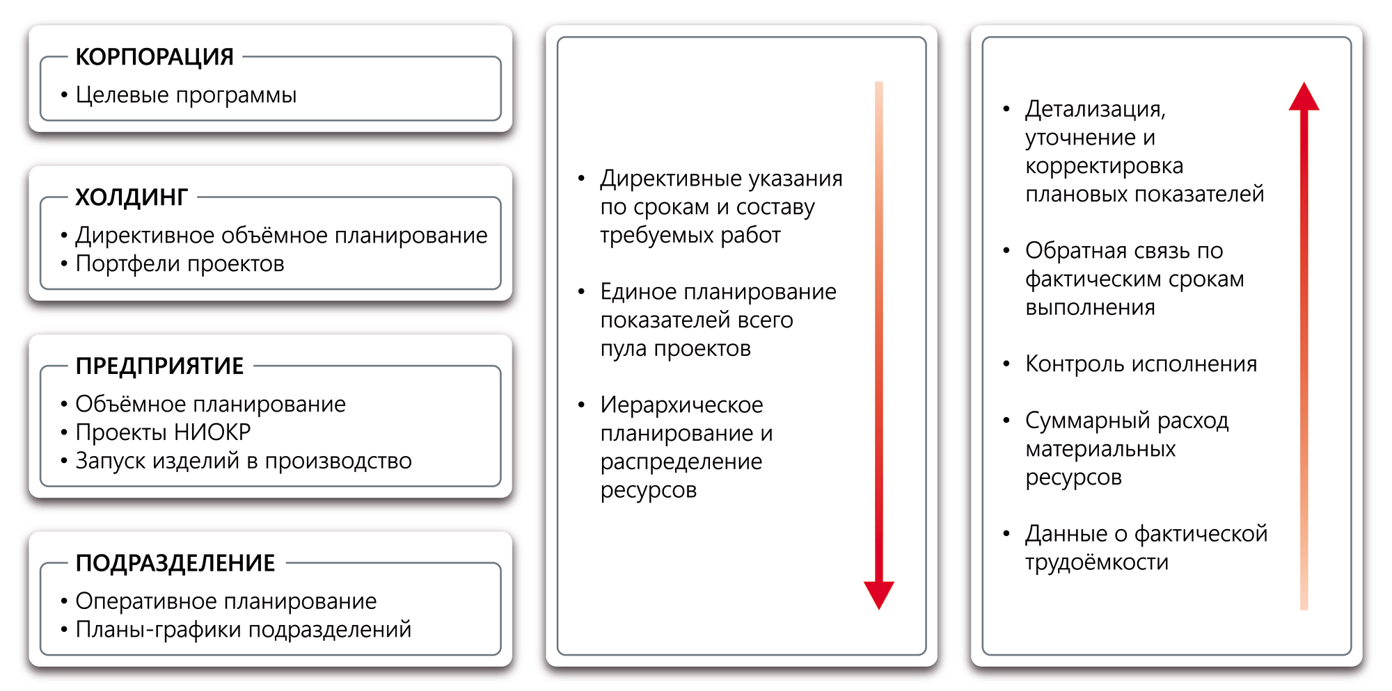 Многоуровневое управление проектами