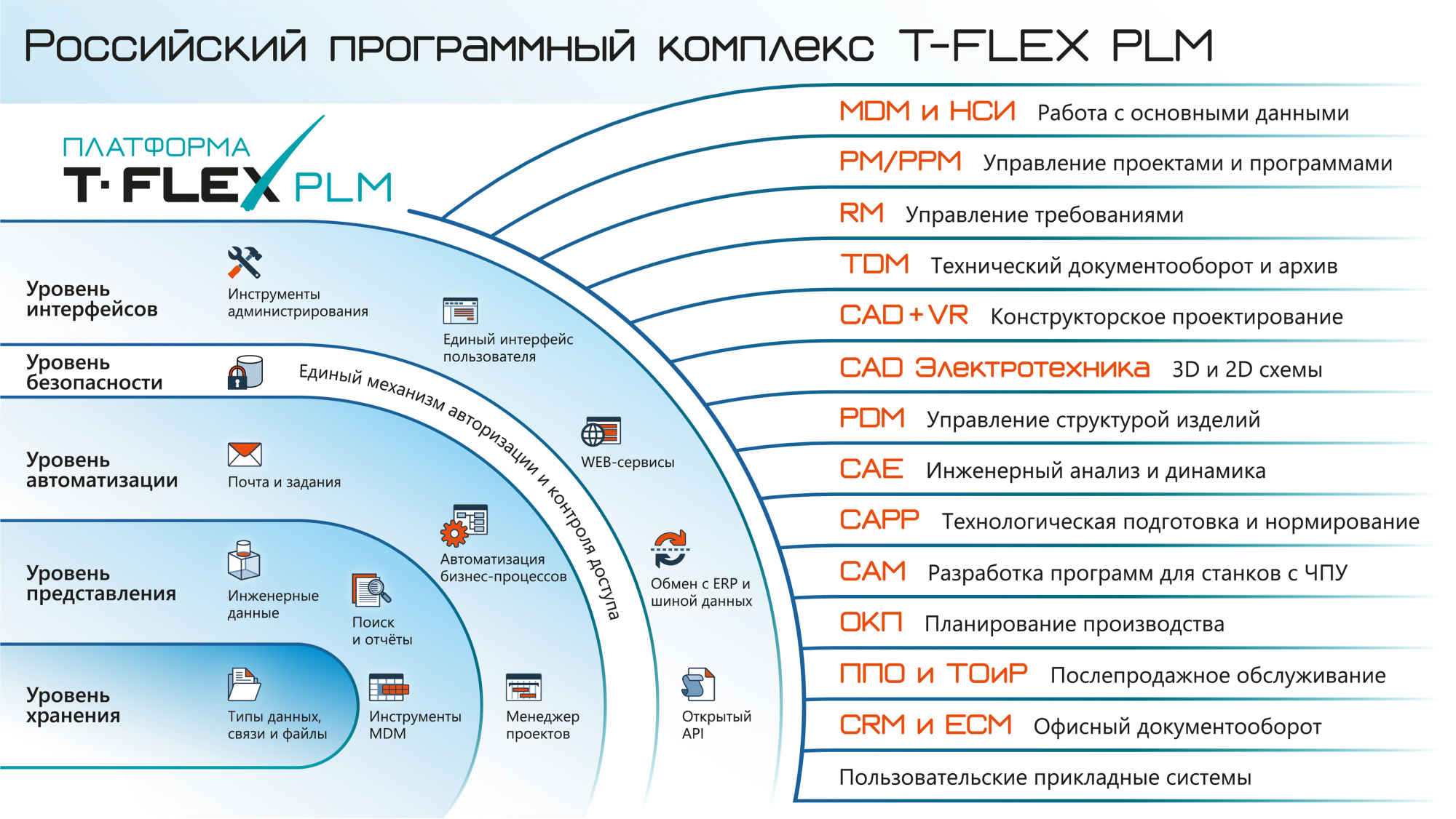 Системы флекс. T-Flex PLM платформа/t-Flex PLM. Жизненный цикл PLM. Средства управления жизненным циклом изделия (PLM). PLM управление жизненным циклом продукта.