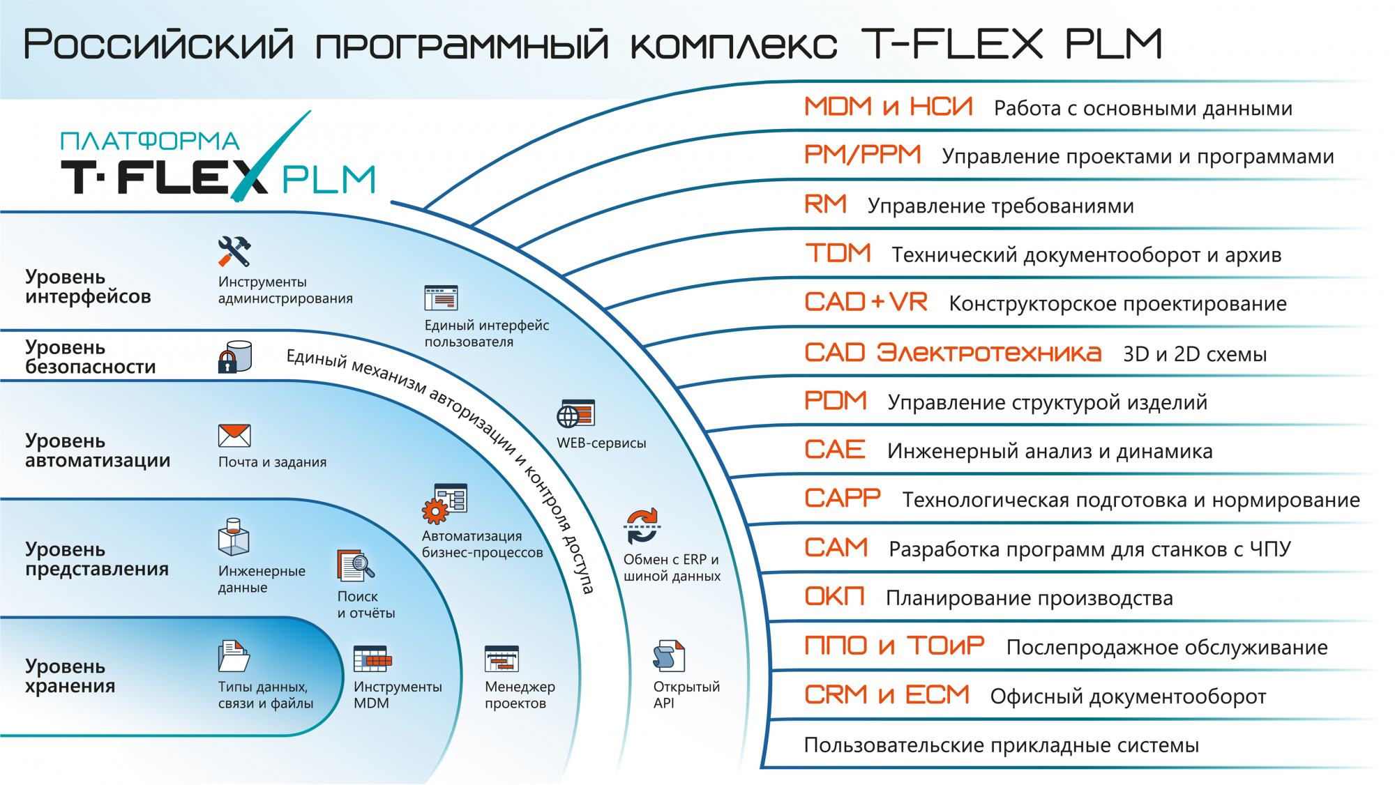 Схема комплекса T-FLEX PLM